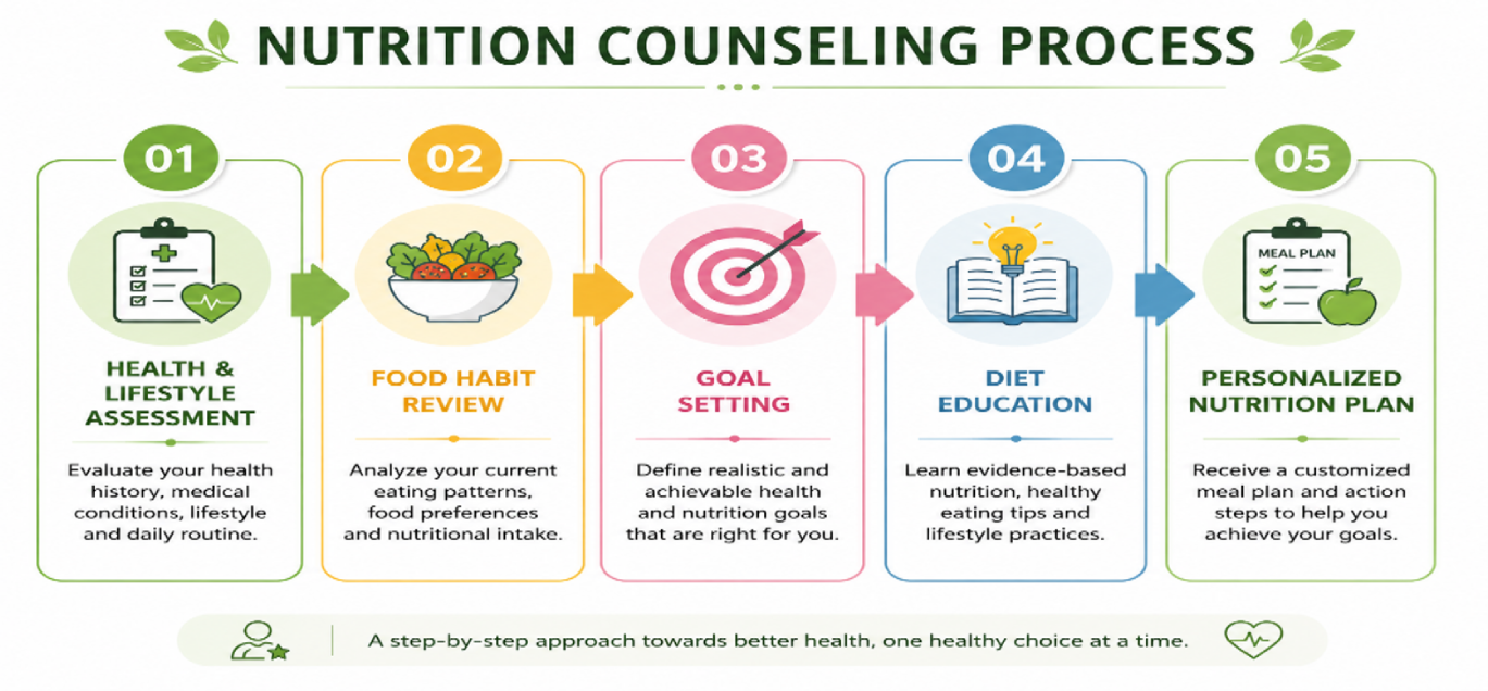 nutrition counselling